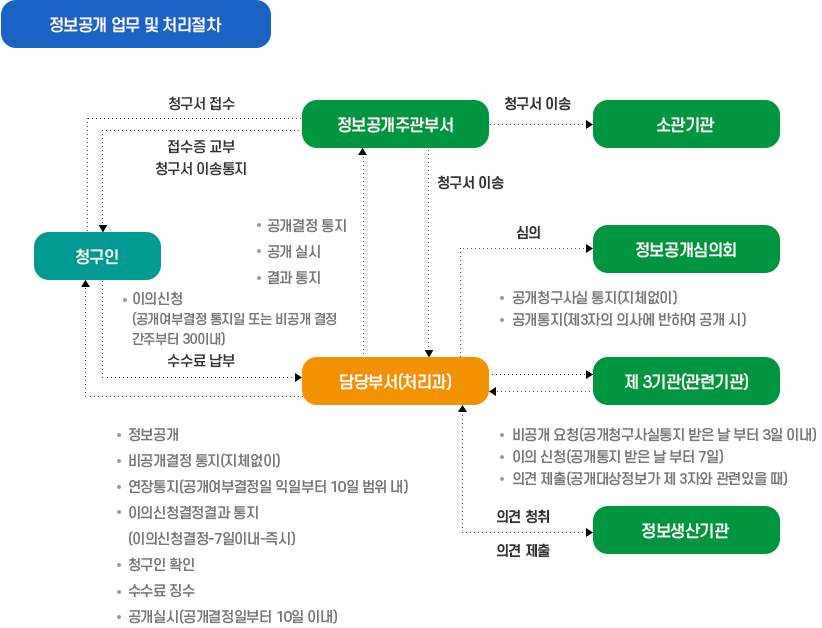 정보공개 업무 및 처리절차 - 청구인은 정보공개주관부서에 청구서를 접수하고 접수증을 교부 및 청구서 이송통지를 받습니다. 청구인은 담당부서(처리과)에 이의신청 및 수수료 납부를 하고 정보공개,비공개결정 통지,연장통지,청구인확인,수수료징수,공개실시를 받습니다. 정보공개주관부서는 소관기관과 담당부서(처리과)에 청구서를 이송하고 담당부서(처리과)로부터 공개결정통지,공개실시,결과통지를 받습니다. 담당부서는 정보공개심의회에 심의를 요하고, 제3기관(관련기관)에 공개청구사실통지 및 공개통지를 하고 기관으로부터 비공개용청,이의신청,의견제출을 받습니다.담당부서는 정보생산기관과 의견청취 및 의견제출을 합니다.