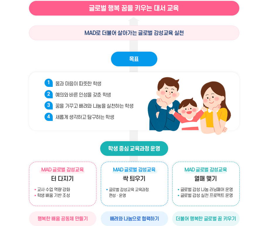 대서 글로벌행복교육과정이미지